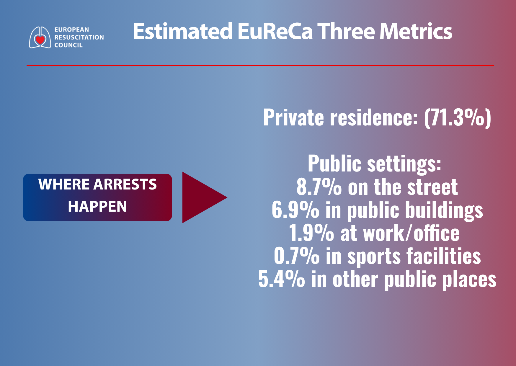 eureca THREE metrics: Facts & Figures
